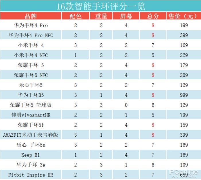 16款主流智能手环横评九游会J9 J9九游会！最值得买的都在这(图5)