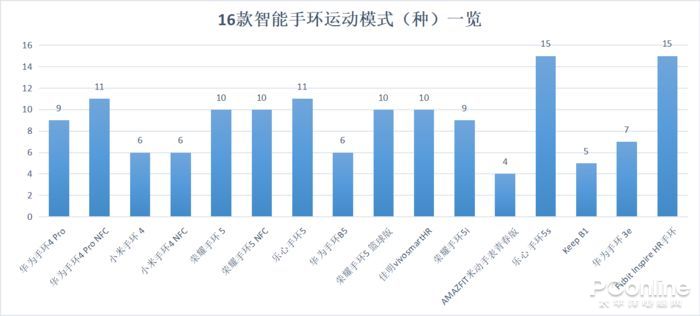 16款主流智能手环横评九游会J9 J9九游会！最值得买的都在这(图8)