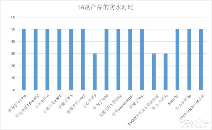 16款主流智能手环横评九游会J9 J9九游会！最值得买的都在这(图11)