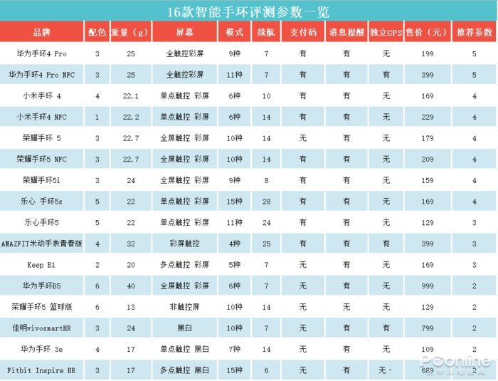 16款主流智能手环横评九游会J9 J9九游会！最值得买的都在这(图16)