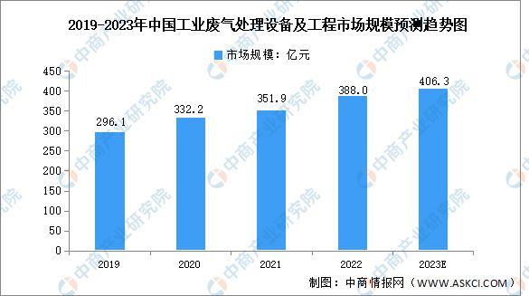 2023年中国工业环保设备及工九游会J9 J9九游会程服务市场规模预测分析