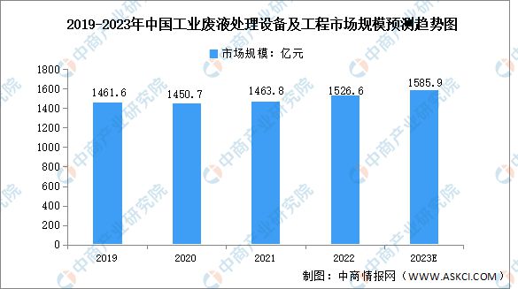 2023年中国工业环保设备及工九游会J9 J9九游会程服务市场规模预测分析(图2)