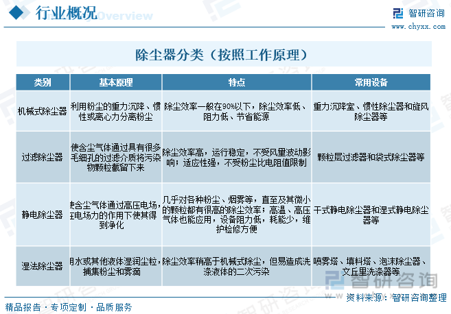 九游会J9 J9九游会【市场分析】2023中国除尘器行业市场发展情况一览：规模有望突破560亿元(图2)