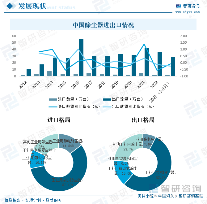 九游会J9 J9九游会【市场分析】2023中国除尘器行业市场发展情况一览：规模有望突破560亿元(图7)