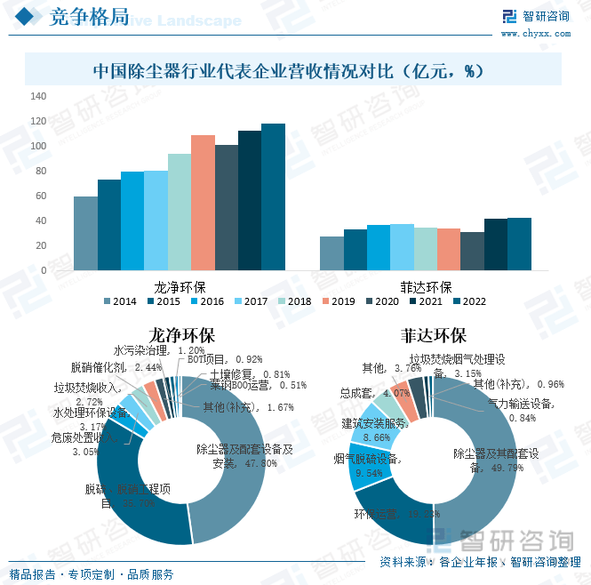 九游会J9 J9九游会【市场分析】2023中国除尘器行业市场发展情况一览：规模有望突破560亿元(图8)