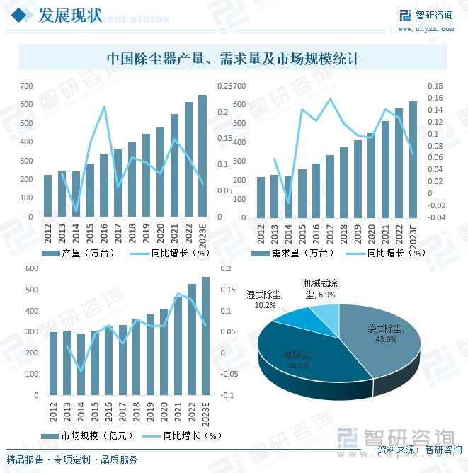 九游会J9 J9九游会【市场分析】2023中国除尘器行业市场发展情况一览：规模有望突破560亿元(图6)