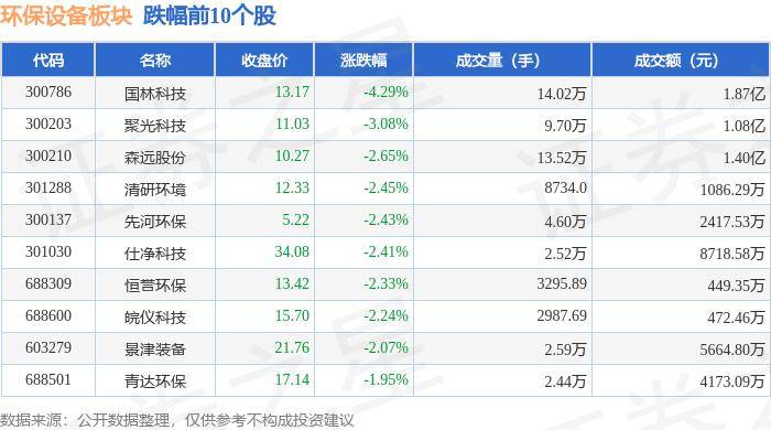 九游会J9 J9九游会环保设备板块5月28日跌167%国林科技领跌主力资金净流出322057万元