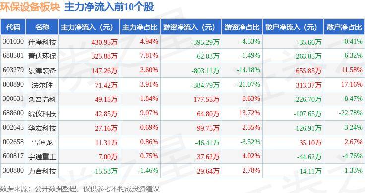 九游会J9 J9九游会环保设备板块5月28日跌167%国林科技领跌主力资金净流出322057万元(图2)