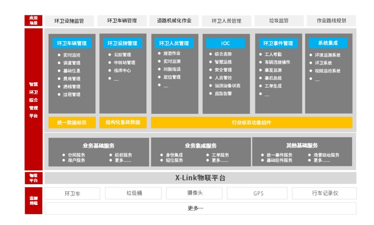 高效管理城市环卫流程！智慧环卫综合管理平台 打造人车物一体化监控九游会J9 J9九游会系统(图2)
