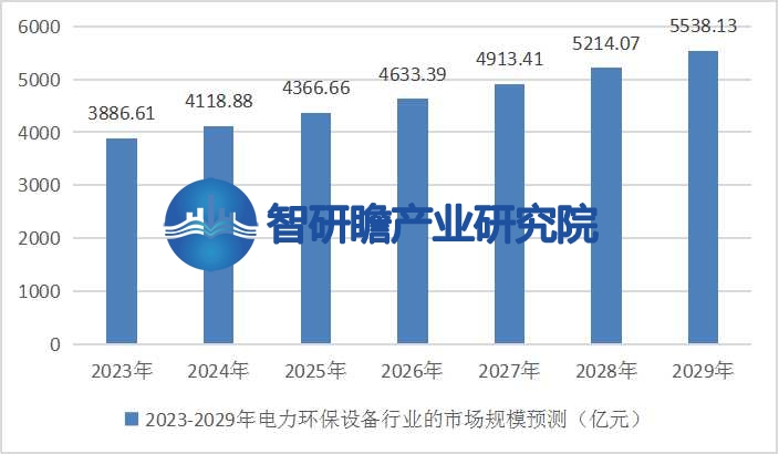 中国电力环保设备行业报告：发展趋势将更加注重绿色、九游会J9 J9九游会低碳、可持续的发展模式(图5)