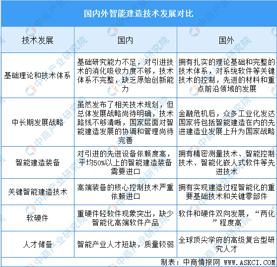 J9九游会 九游会J92020年中国智能建造技术发展现状及前景分析（图）