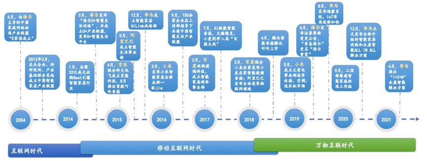 智能家居群雄逐鹿、各怀鬼胎九游会J9 J9九游会(图2)