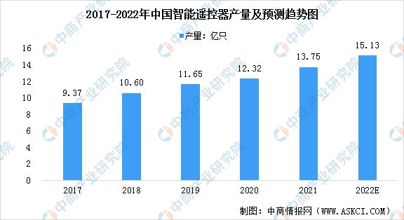 J9九游会 九游会J92022年中国智能遥控器市场现状及行业发展趋势预测分析