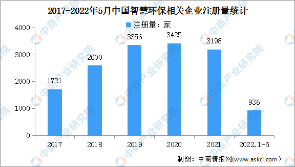 2022年中国智慧环保行业市场现状及发九游会J9 J9九游会展前景预测分析（图）(图2)