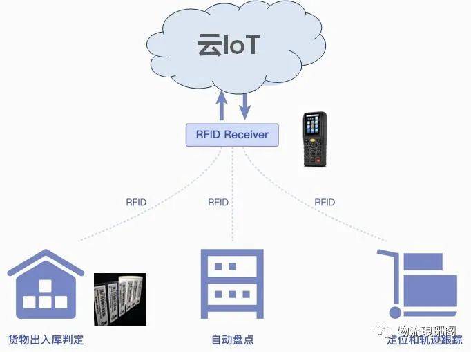 一文探讨物流行业趋势下智慧物流解决方案九游会J9 J9九游会(图2)