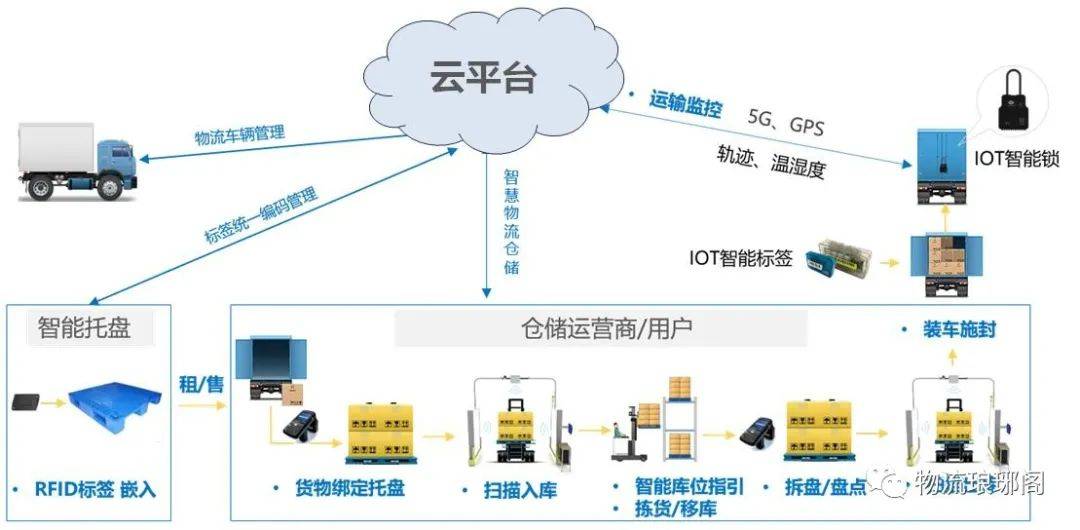 一文探讨物流行业趋势下智慧物流解决方案九游会J9 J9九游会(图3)