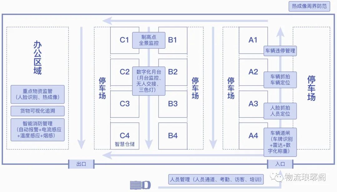一文探讨物流行业趋势下智慧物流解决方案九游会J9 J9九游会(图5)