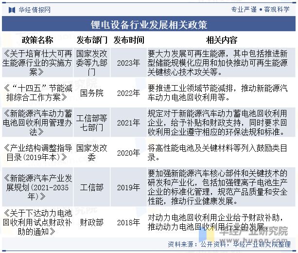 九游会J9 J9九游会中国锂电设备行业现状及竞争格局分析绿色环保将成为行业重要发展方向「图」(图2)