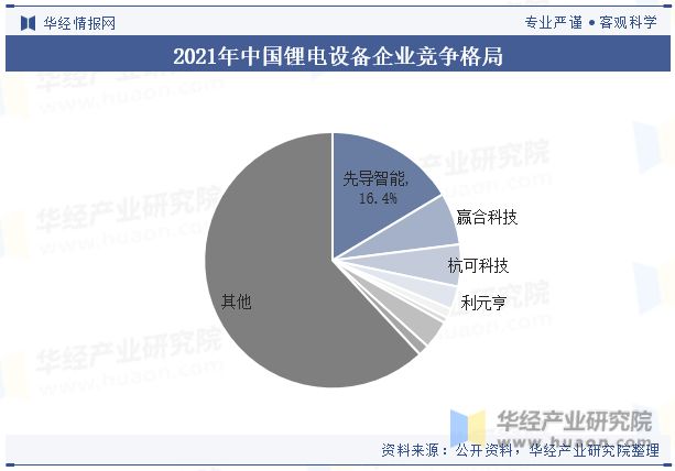 九游会J9 J9九游会中国锂电设备行业现状及竞争格局分析绿色环保将成为行业重要发展方向「图」(图8)