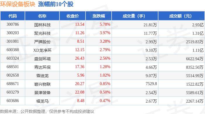 环保设备板块5月30日涨011%国林科技领涨主力资金净流出九游会J9 J9九游会49596万元