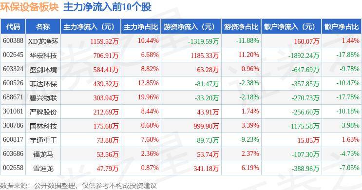 环保设备板块5月30日涨011%国林科技领涨主力资金净流出九游会J9 J9九游会49596万元(图3)