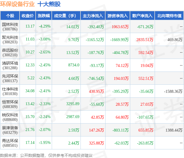 九游会J9 J9九游会5月28日环保设备行业十大熊股一览