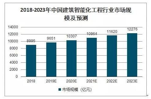 国内智能J9九游会 九游会J9建筑的规模预测及发展意义